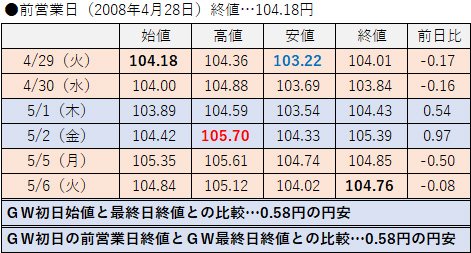 2008年の値動き
