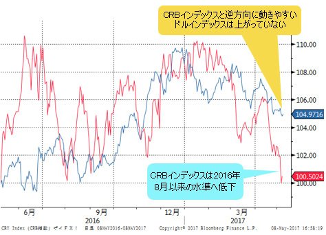 CRBインデックス(赤)&ドルインデックス(青)
