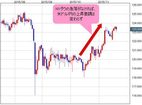 米ドル/円 日足