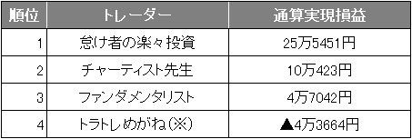各トレーダーの通算成績