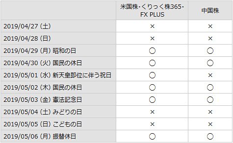 3口座の10連休中の取引状況