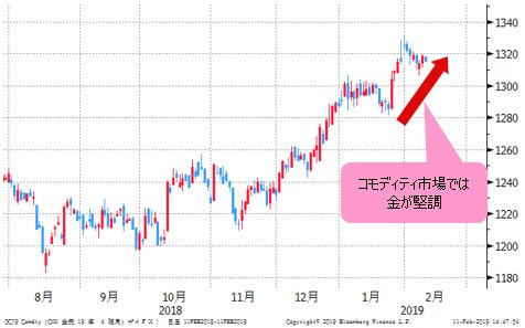 NY金先物 日足