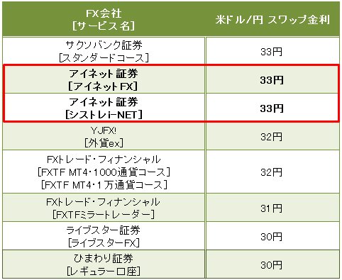 業界トップ水準の「米ドル/円」スワップ金利比較(2016年7月25日~26日)