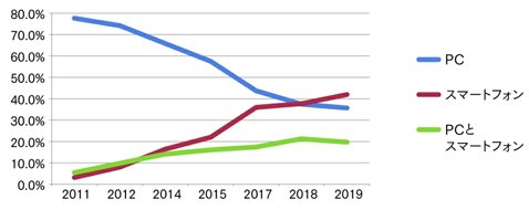 外為どっとコムユーザーの過去10年間のトレード環境の推移