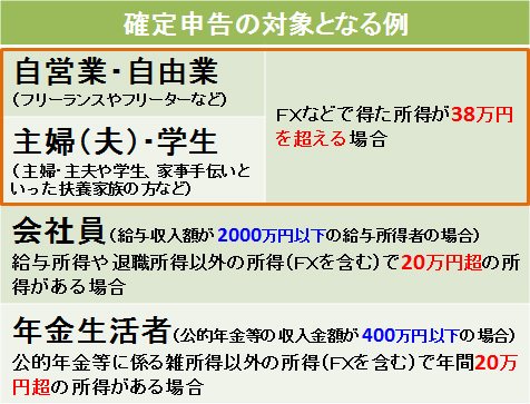 確定申告の対象となる例