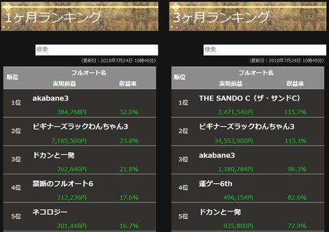 「俺のフルオート」の1カ月と3カ月の総合ランキング