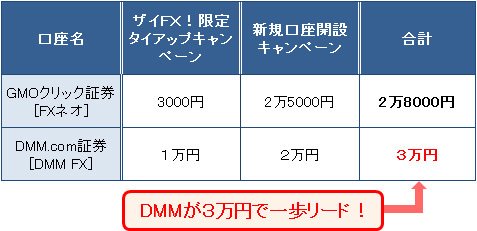 2016年10月時点での両社のキャッシュバック額