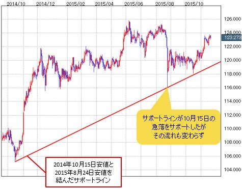 米ドル/円 日足