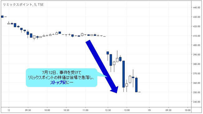 リミックスポイントの株価チャート 5分足