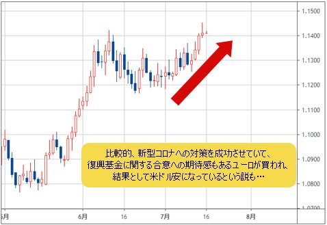 ユーロ/米ドル 日足チャート