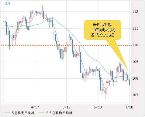 米ドル/円 日足チャート