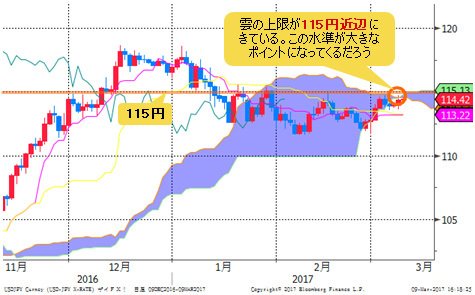 米ドル/円 日足