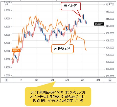 なぜ 米10年債利回りは上昇しないのか 米金利低下時の 米ドル 円上昇は難しい 西原宏一の ヘッジファンドの思惑 ザイfx