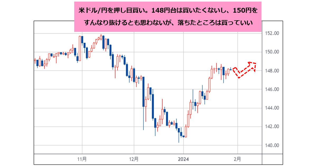 米ドル/円を押し目買い！ 日本の金利は上がったが、新NISAや海外勢の 