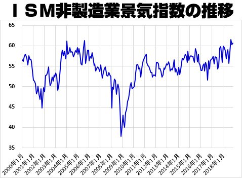 ISM製造業景気指数の推移