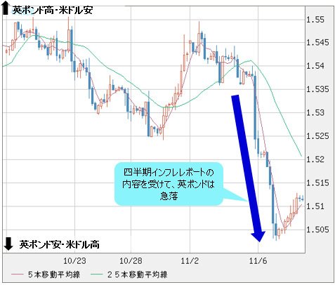 四半期インフレレポートで利上げ時期の見通しが大幅に後ろにずれたことで英ポンドは売られた