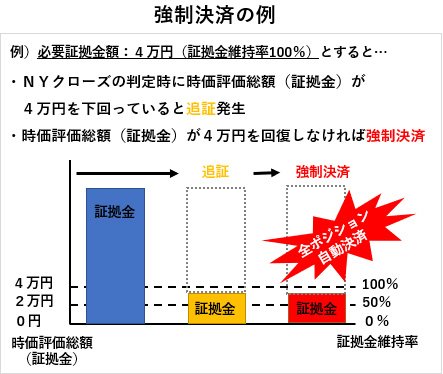 追証と強制決済のイメージ