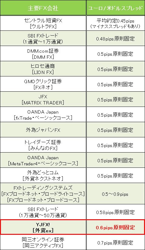 業界トップ水準の「ユーロ/米ドル」スプレッド比較(2016年1月19日現在)