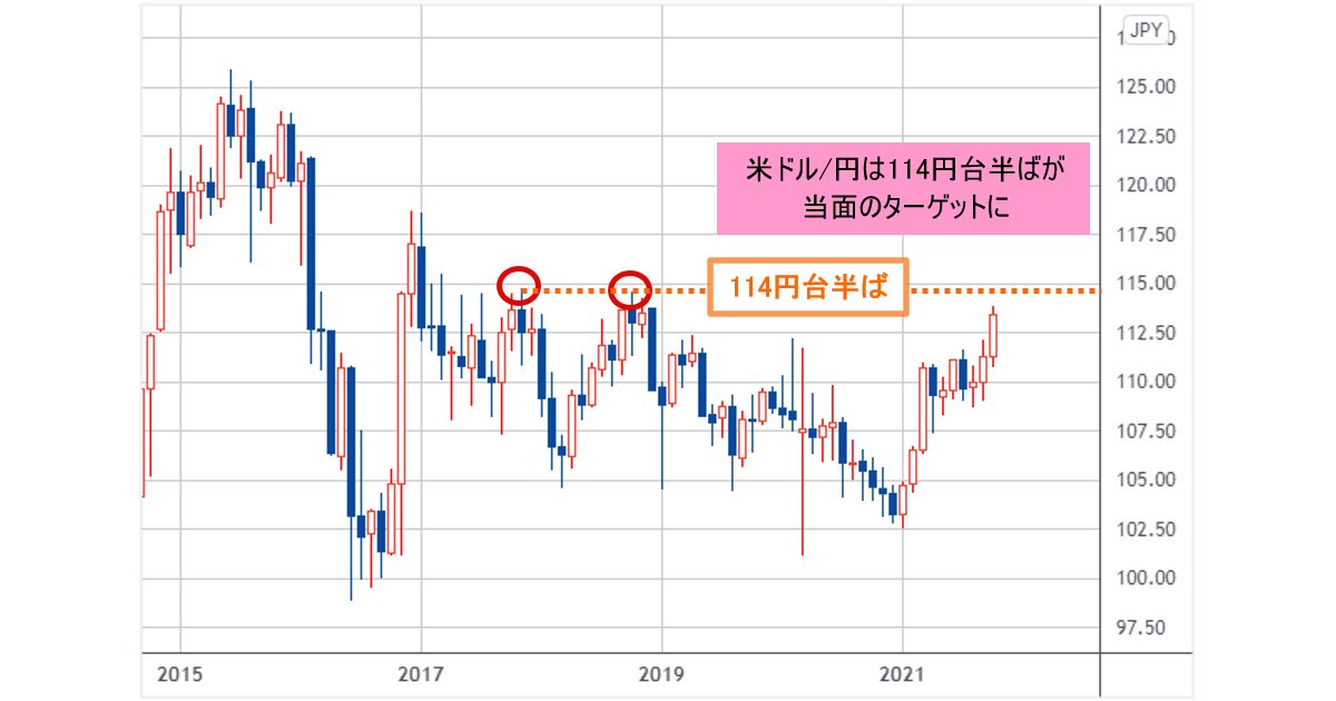 1米ドル 114円台半ばが当面のターゲットに 米金融政策の方向性がはっきりしている以上 米ドル高がまだ続く可能性が高い 今井雅人の どうする どうなる 日本経済 世界経済 ザイfx