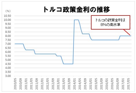 トルコ政策金利