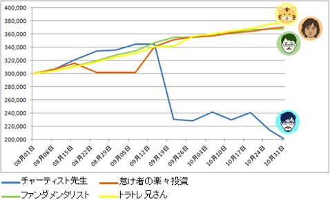 第3回「ガチンコバトル!」ランキング推移(2017年12月1日から2018年3月2日午前7時まで)