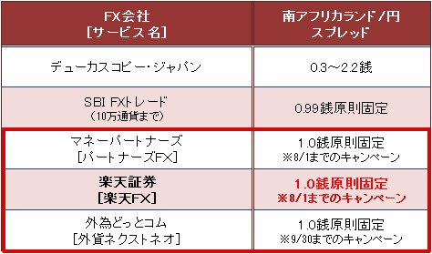 業界トップ水準の「南アフリカランド/円」スプレッド比較(2017年7月14日現在)
