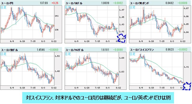 ユーロVS世界の通貨 日足チャート