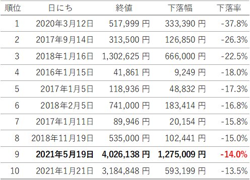 ビットコイン/円の1日の下落率トップ10（2016年以降）