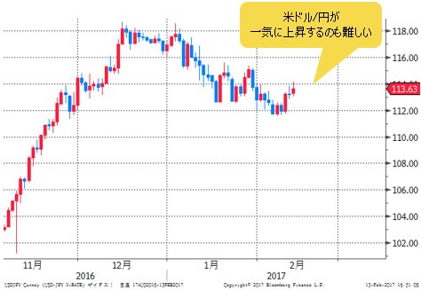 米ドル/円 日足