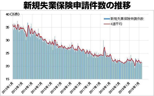 新規失業保険申請件数の推移