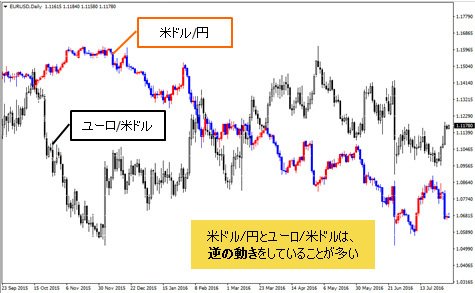 米ドル/円とユーロ/米ドル 日足比較チャート