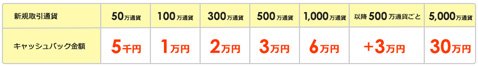 ひまわり証券・新規口座開設キャンペーン キャッシュバック条件詳細