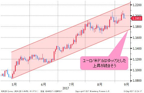ユーロ/米ドル 日足