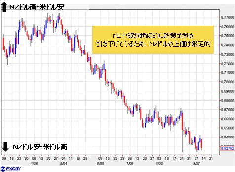 NZ中銀が断続的に政策金利を引き下げているため、NZドルの上値は限定的
