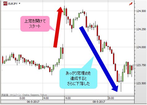 ユーロ/円 15分足