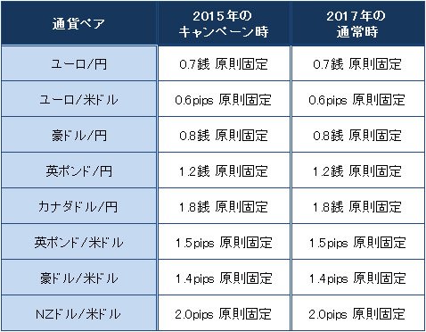 2015年のキャンペーン時と現在の通常時のスプレッド比較
