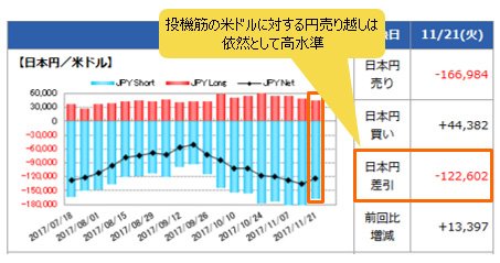 IMM(国際通貨先物市場)のポジション状況(米ドル/円)11月21日時点