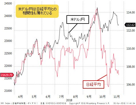 米ドル/円と日経平均 日足
