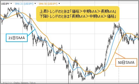 価格と移動平均線の位置関係
