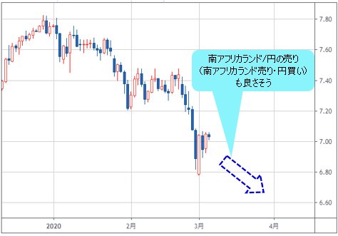 南アフリカランド/円 日足チャート