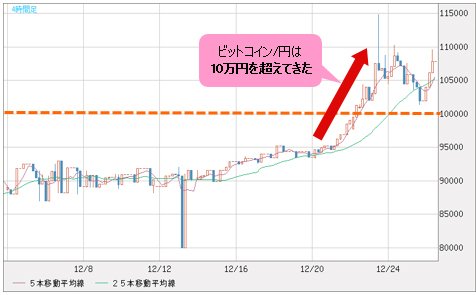 ビットコイン/円 4時間足