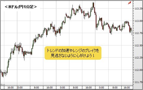 米ドル/円 5分足チャート