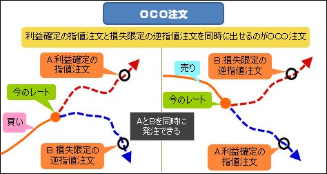 OCO注文の図