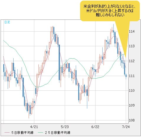 米ドル/円 日足