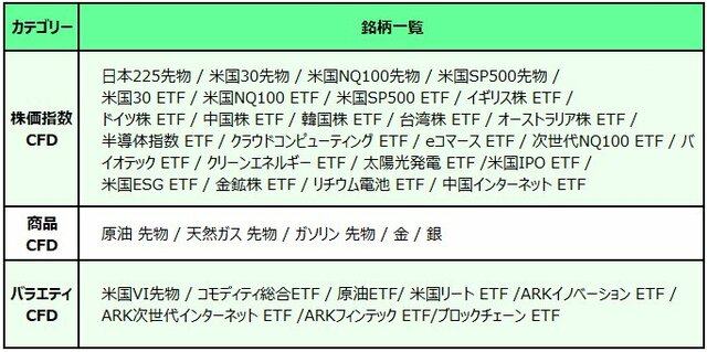 LINE CFD・株価指数CFD、商品CFD、バラエティCFD銘柄一覧