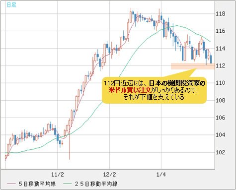 米ドル/円 日足