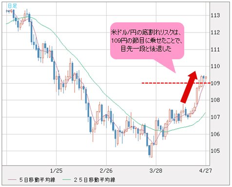 米ドル/円 日足