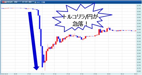トルコリラ/円 １分足（５月23日）