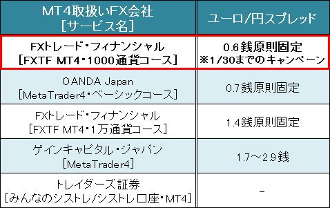 メタトレーダー（MT4）口座の「ユーロ/円」スプレッド比較（2016年1月27日現在）