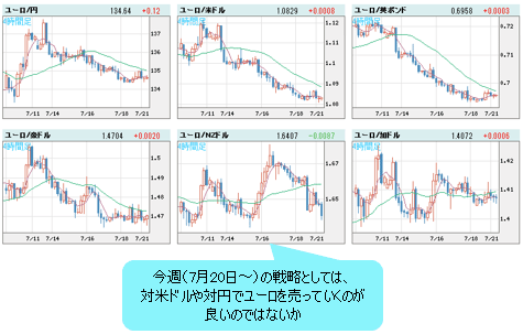 ユーロVS世界の通貨 4時間足